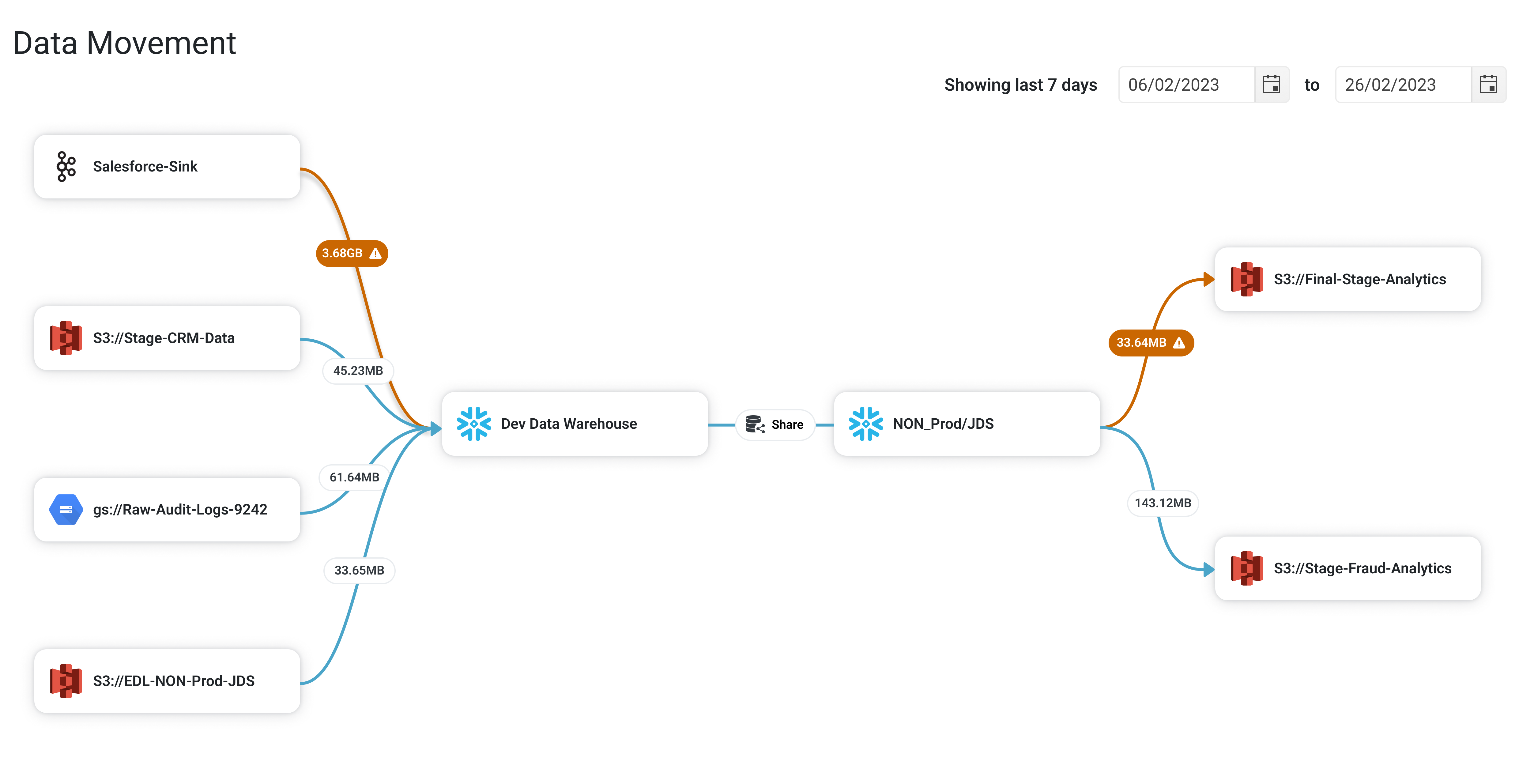 data sprawl - chart4x