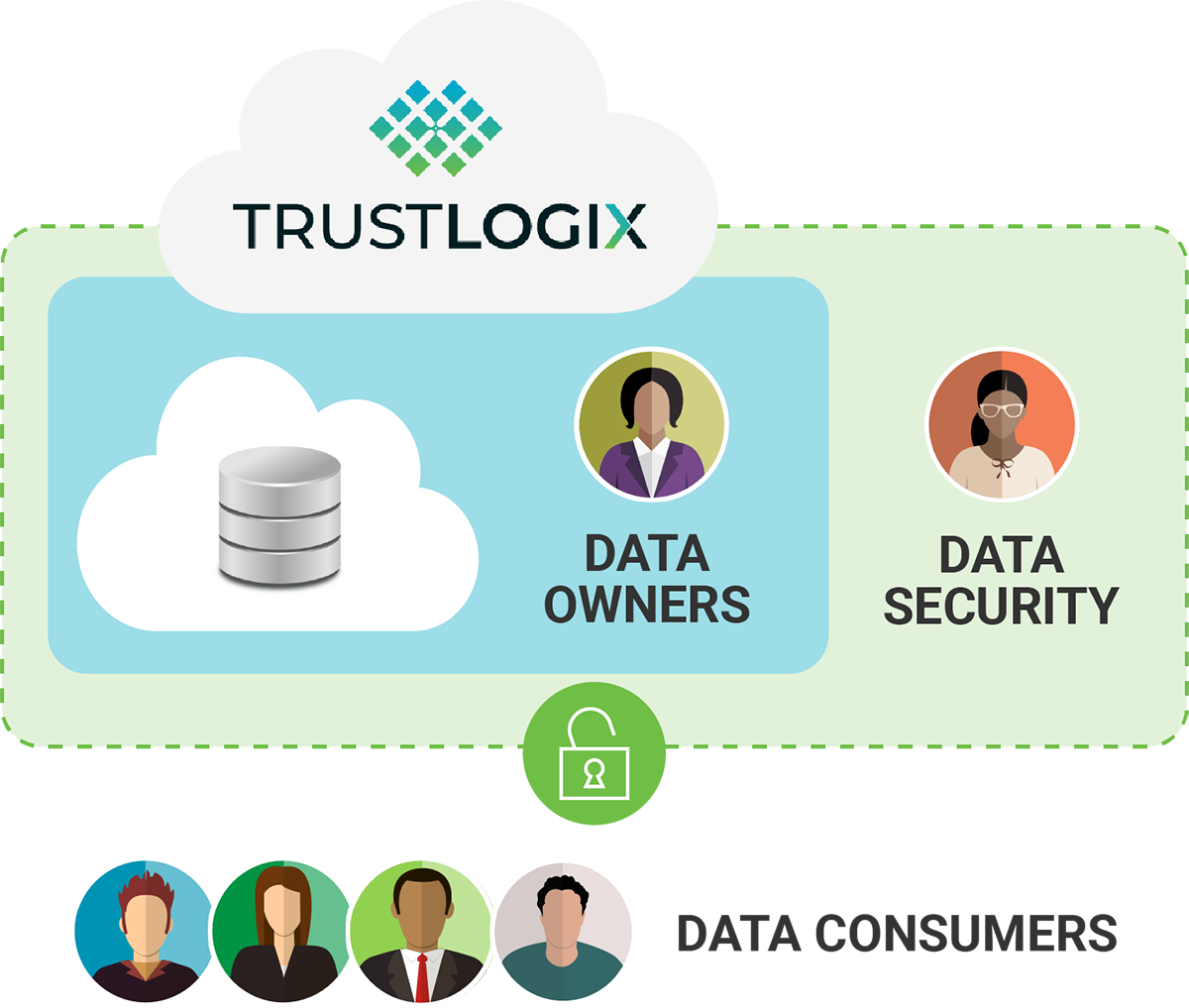 2023-04-TrustLogix_HomepageHero_diagram_V2_after_simple-SQUARE